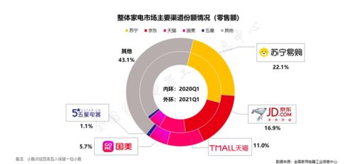 三好踐行者蘇寧易購硬核迎戰618，再奪Q1家電全渠道第一