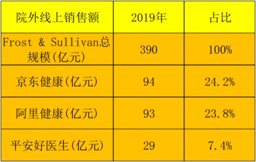 互聯網醫療三巨頭價值評估 京東健康泡沫隱現，銷售模式待考